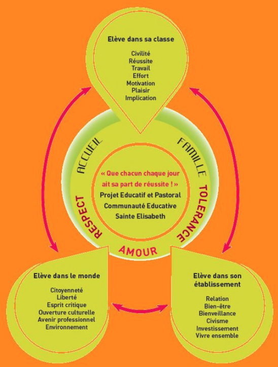 Apel Saint elisabeth lycée professionnel apprentissage
